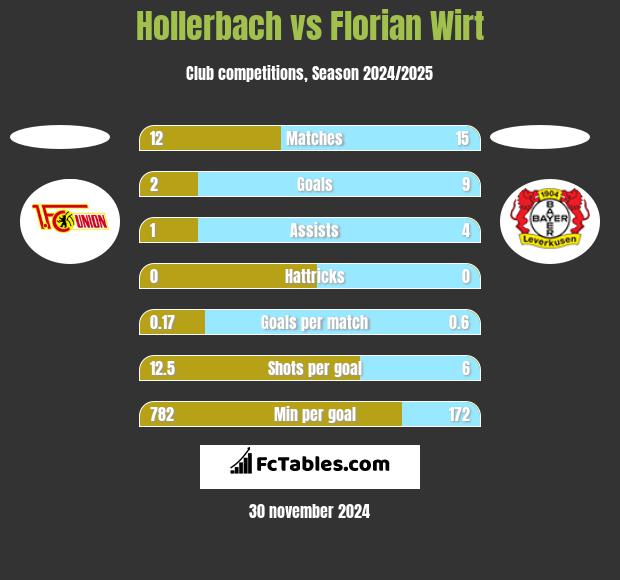 Hollerbach vs Florian Wirt h2h player stats