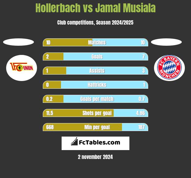 Hollerbach vs Jamal Musiala h2h player stats