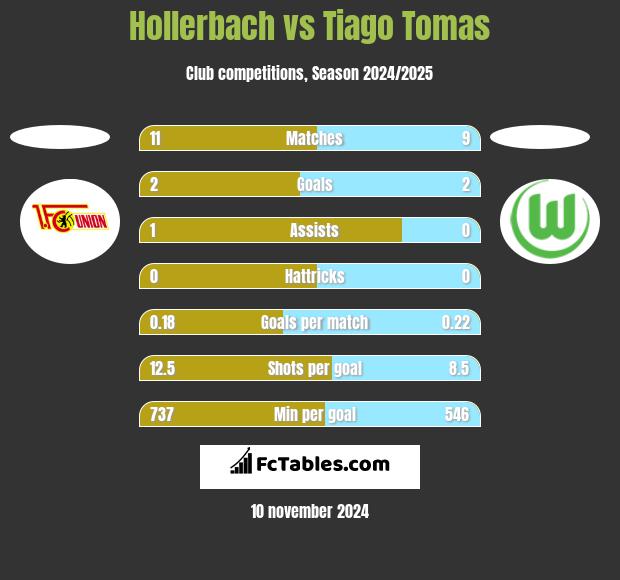 Hollerbach vs Tiago Tomas h2h player stats