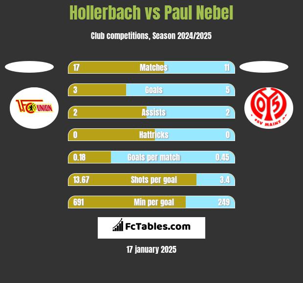 Hollerbach vs Paul Nebel h2h player stats