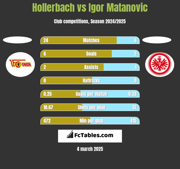 Hollerbach vs Igor Matanovic h2h player stats