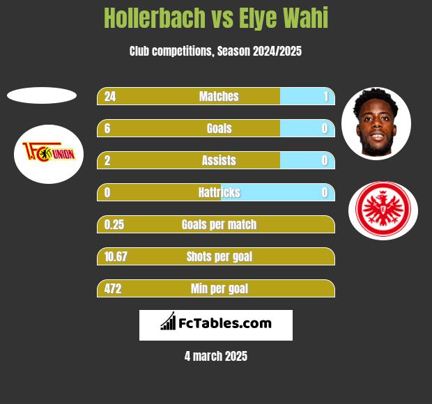 Hollerbach vs Elye Wahi h2h player stats