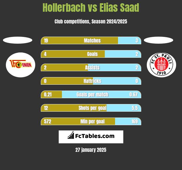 Hollerbach vs Elias Saad h2h player stats