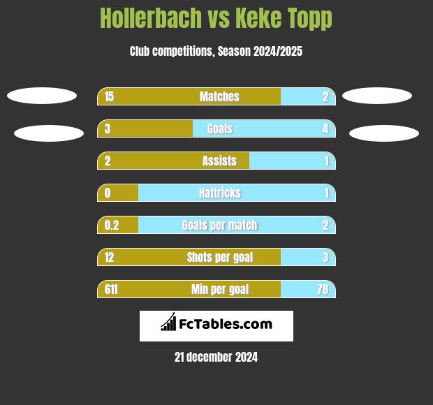 Hollerbach vs Keke Topp h2h player stats