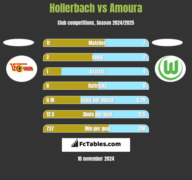 Hollerbach vs Amoura h2h player stats