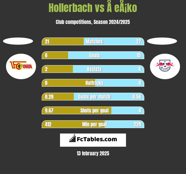 Hollerbach vs Å eÅ¡ko h2h player stats