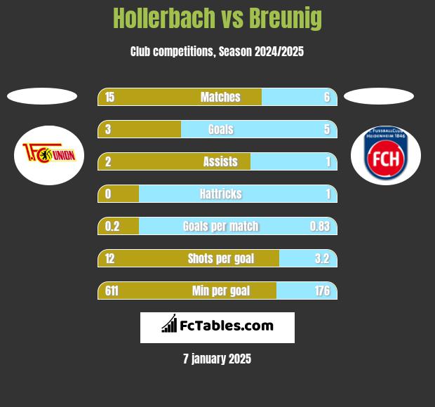 Hollerbach vs Breunig h2h player stats