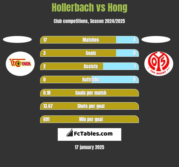 Hollerbach vs Hong h2h player stats