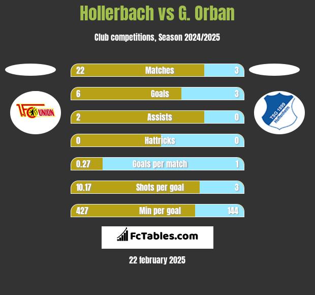 Hollerbach vs G. Orban h2h player stats