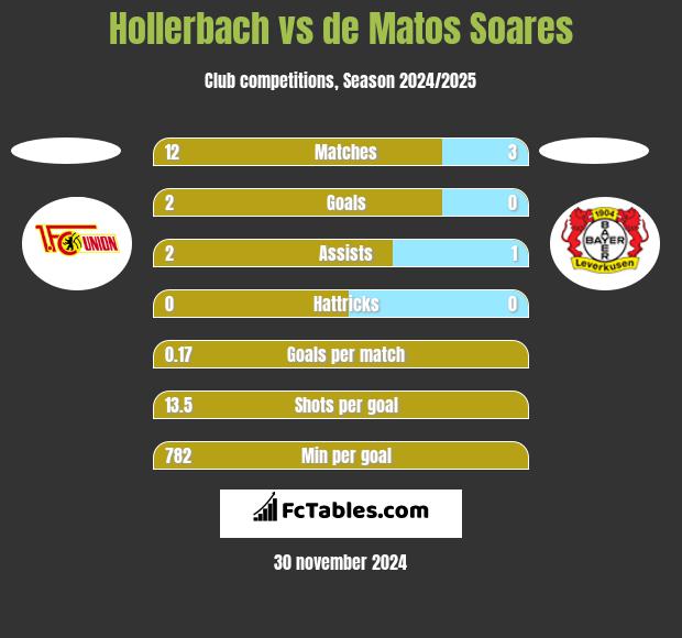 Hollerbach vs de Matos Soares h2h player stats