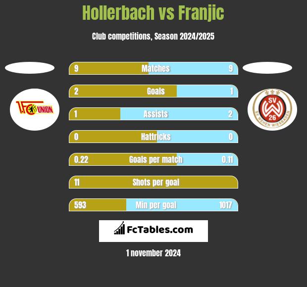 Hollerbach vs Franjic h2h player stats