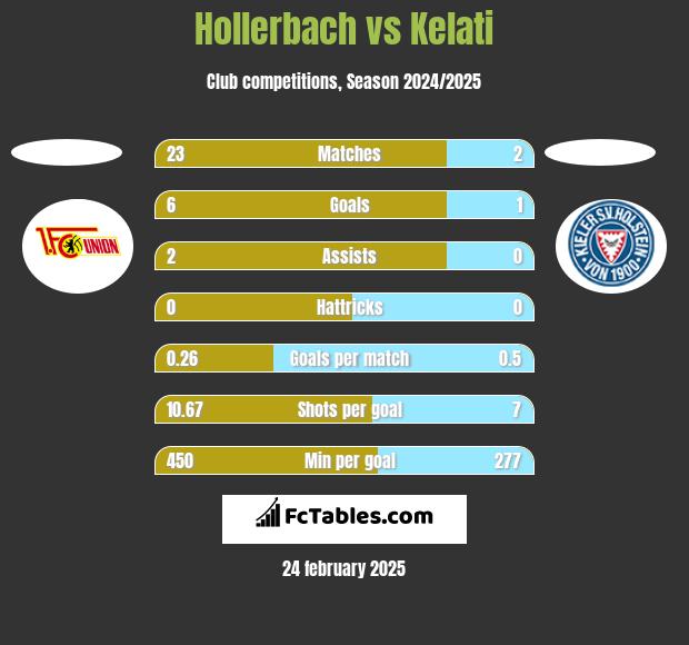 Hollerbach vs Kelati h2h player stats