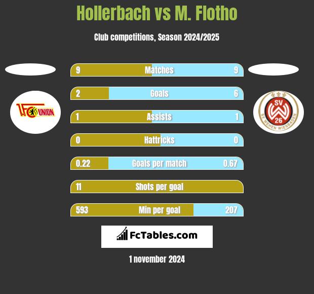 Hollerbach vs M. Flotho h2h player stats