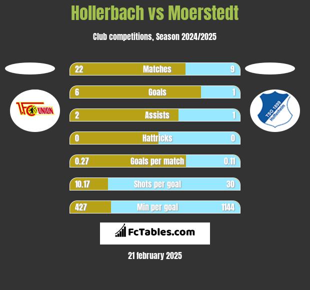 Hollerbach vs Moerstedt h2h player stats