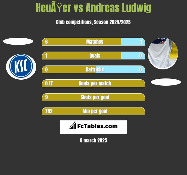 HeuÃŸer vs Andreas Ludwig h2h player stats