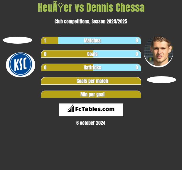 HeuÃŸer vs Dennis Chessa h2h player stats