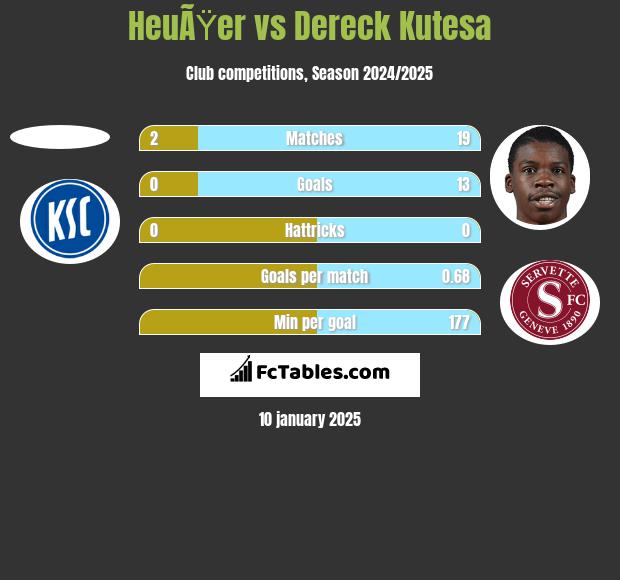 HeuÃŸer vs Dereck Kutesa h2h player stats