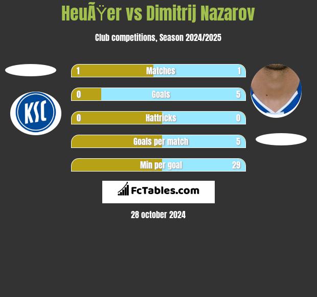 HeuÃŸer vs Dimitrij Nazarov h2h player stats