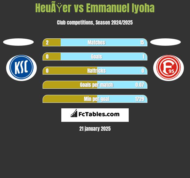 HeuÃŸer vs Emmanuel Iyoha h2h player stats