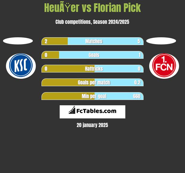 HeuÃŸer vs Florian Pick h2h player stats