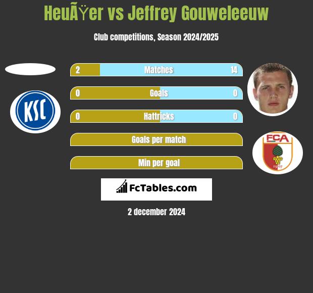 HeuÃŸer vs Jeffrey Gouweleeuw h2h player stats