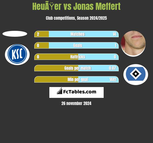 HeuÃŸer vs Jonas Meffert h2h player stats