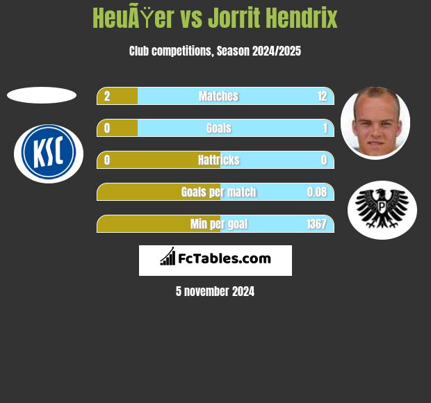 HeuÃŸer vs Jorrit Hendrix h2h player stats