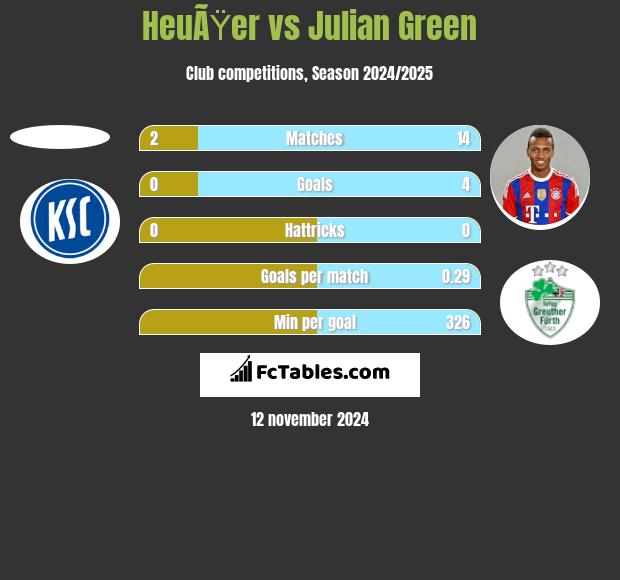 HeuÃŸer vs Julian Green h2h player stats