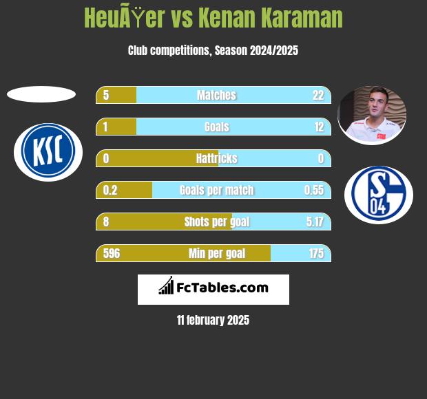 HeuÃŸer vs Kenan Karaman h2h player stats