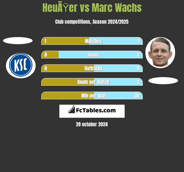 HeuÃŸer vs Marc Wachs h2h player stats