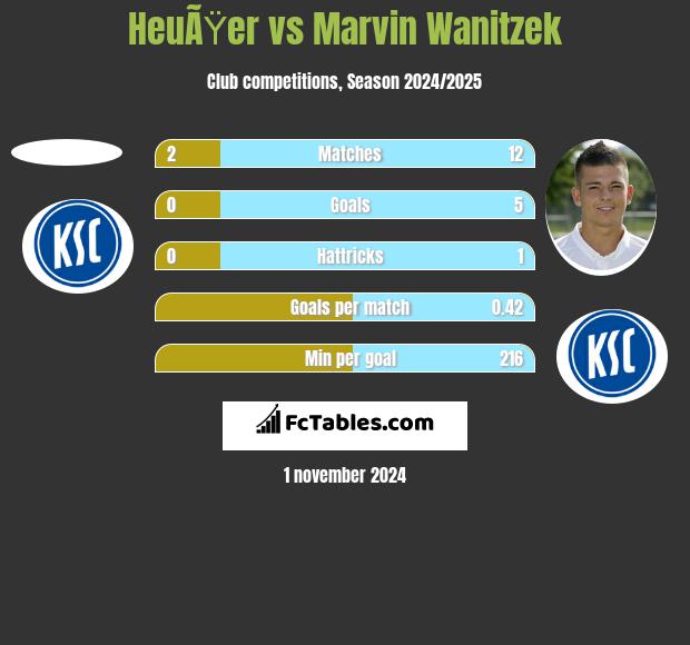 HeuÃŸer vs Marvin Wanitzek h2h player stats