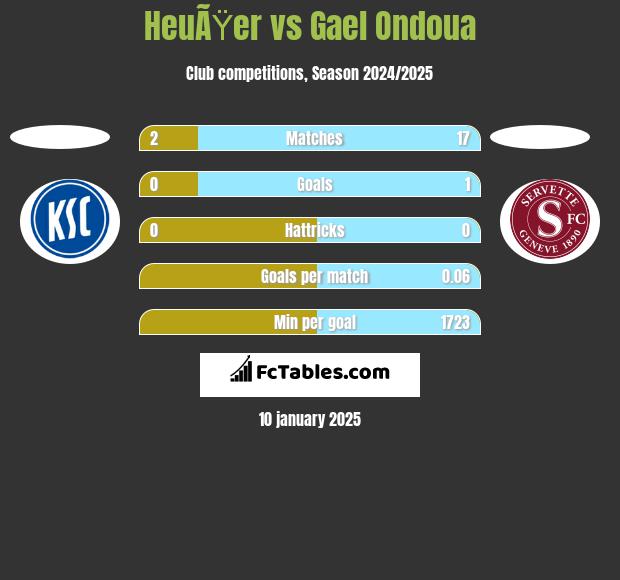 HeuÃŸer vs Gael Ondoua h2h player stats