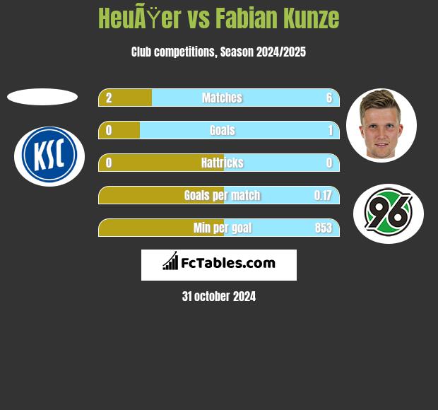 HeuÃŸer vs Fabian Kunze h2h player stats