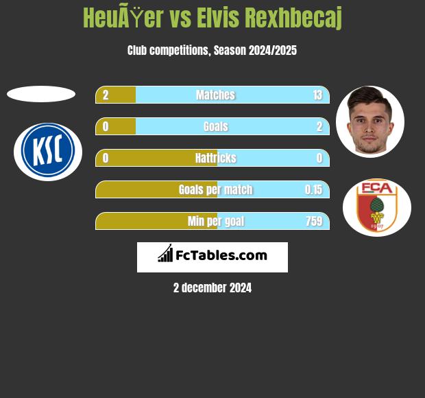 HeuÃŸer vs Elvis Rexhbecaj h2h player stats