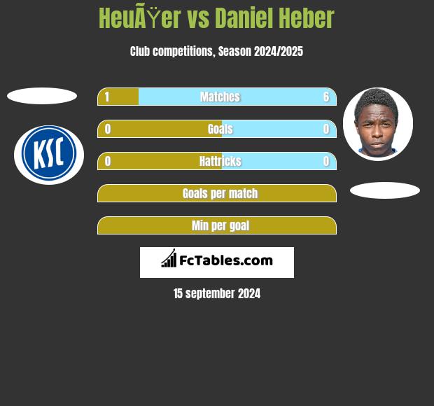 HeuÃŸer vs Daniel Heber h2h player stats