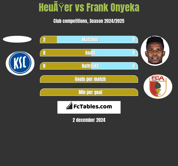 HeuÃŸer vs Frank Onyeka h2h player stats