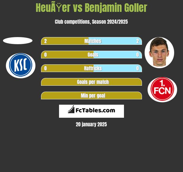 HeuÃŸer vs Benjamin Goller h2h player stats