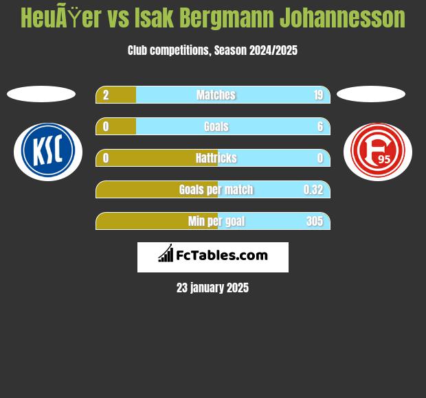 HeuÃŸer vs Isak Bergmann Johannesson h2h player stats