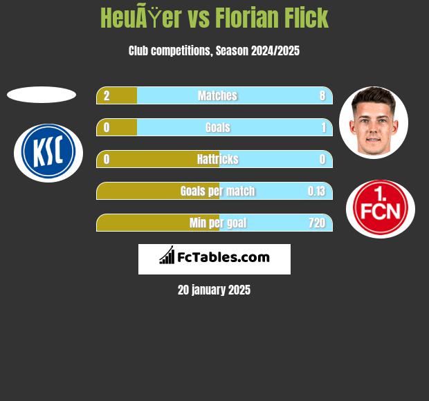 HeuÃŸer vs Florian Flick h2h player stats