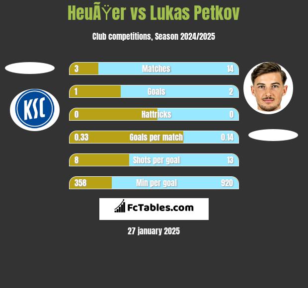 HeuÃŸer vs Lukas Petkov h2h player stats