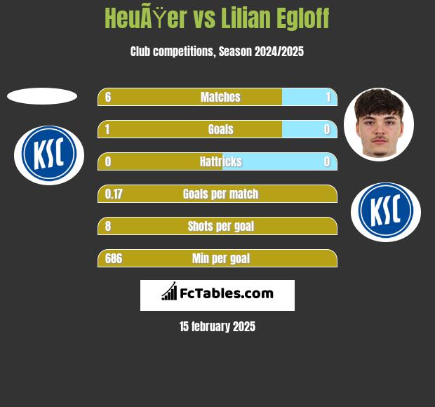 HeuÃŸer vs Lilian Egloff h2h player stats