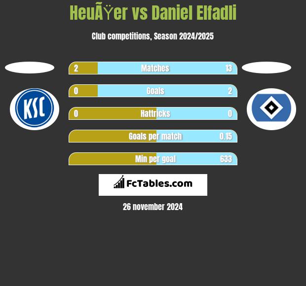 HeuÃŸer vs Daniel Elfadli h2h player stats