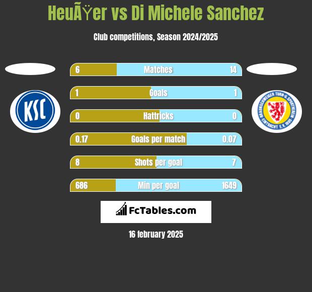 HeuÃŸer vs Di Michele Sanchez h2h player stats