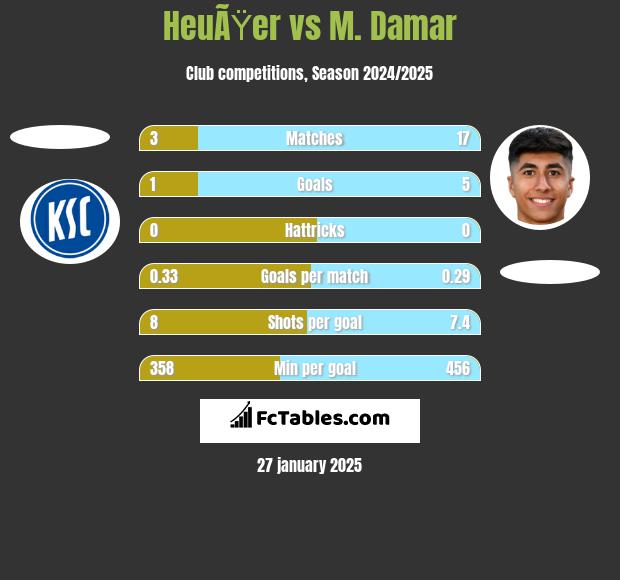 HeuÃŸer vs M. Damar h2h player stats