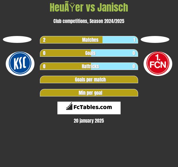 HeuÃŸer vs Janisch h2h player stats