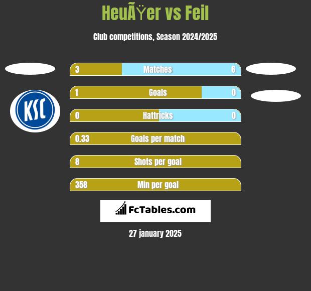 HeuÃŸer vs Feil h2h player stats