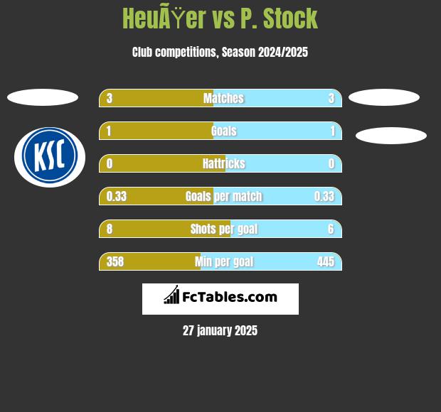 HeuÃŸer vs P. Stock h2h player stats