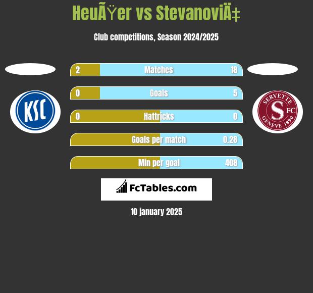 HeuÃŸer vs StevanoviÄ‡ h2h player stats