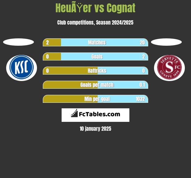 HeuÃŸer vs Cognat h2h player stats