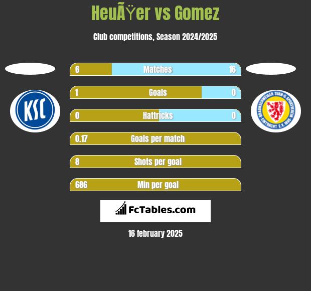 HeuÃŸer vs Gomez h2h player stats